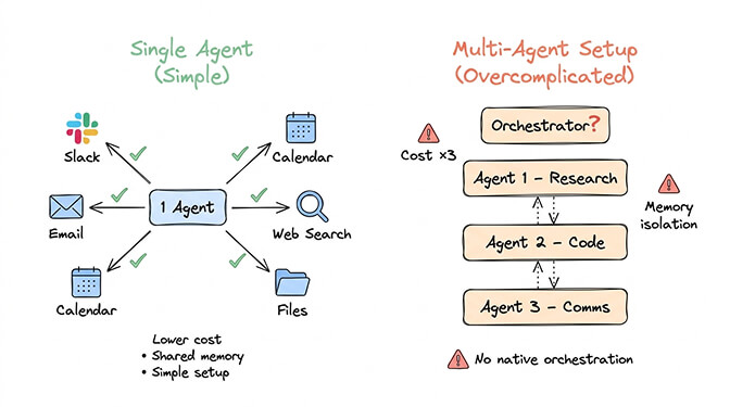 OpenClaw multi-agent cost multiplication