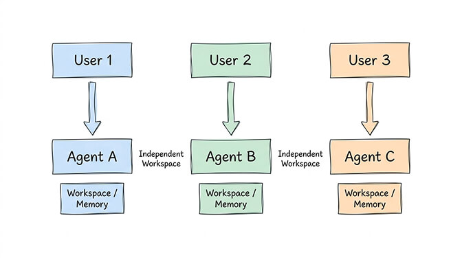 Multi-user deployment