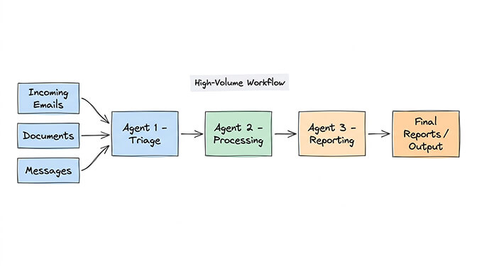 High-volume pipeline architecture