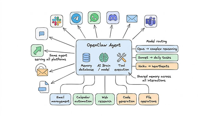 Single agent with per-channel personality