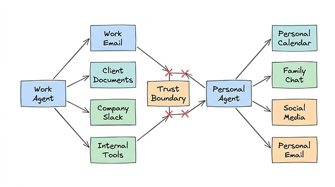 Trust boundary separation