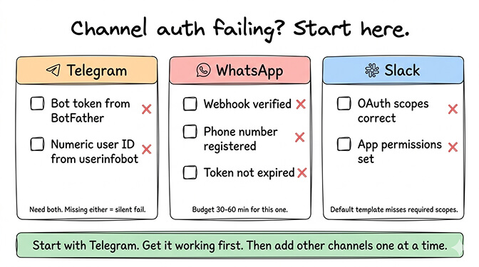 Channel authentication error messages from Telegram, WhatsApp, and Slack integrations