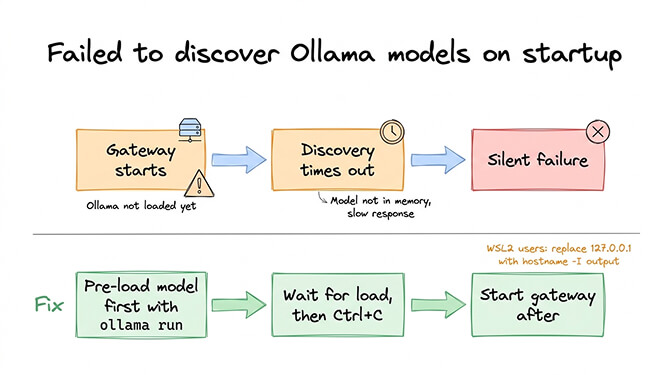 Terminal showing Ollama model discovery timeout error during OpenClaw gateway startup