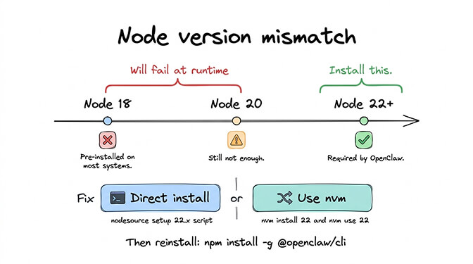 Terminal showing Node.js version mismatch error when running OpenClaw CLI