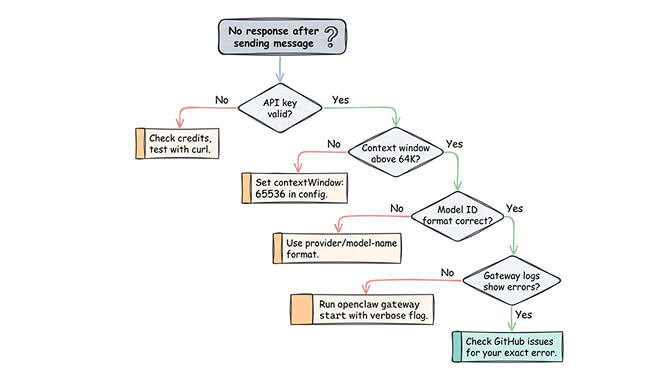 OpenClaw TUI showing no response after sending a message with typing indicator spinning