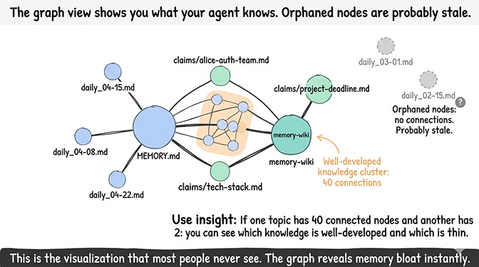 Obsidian graph view of OpenClaw memory: MEMORY.md, daily logs, and memory-wiki claims connected by shared topic nodes, with orphaned facts and stale clusters visible at a glance