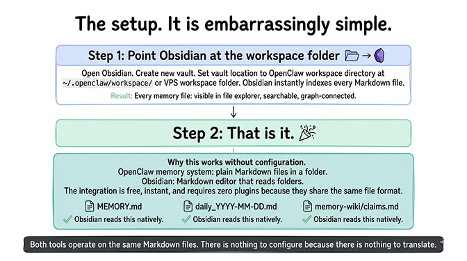 Two-step Obsidian + OpenClaw setup: point Obsidian at the workspace folder containing MEMORY.md, daily logs, and memory-wiki claims, and Obsidian indexes everything instantly with zero configuration