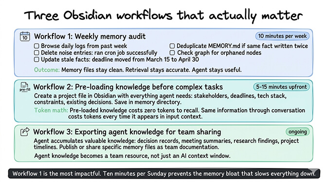 Three Obsidian workflows for OpenClaw memory: weekly audit deleting noise and stale facts in 10 minutes, pre-loading project context to save conversation tokens, and exporting agent knowledge as team documentation