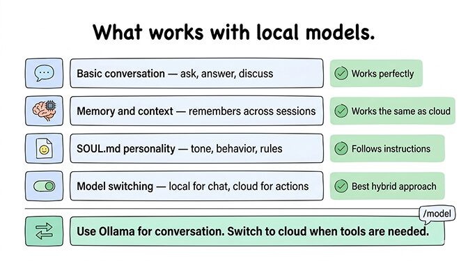 OpenClaw chat working correctly with Ollama local model on Telegram