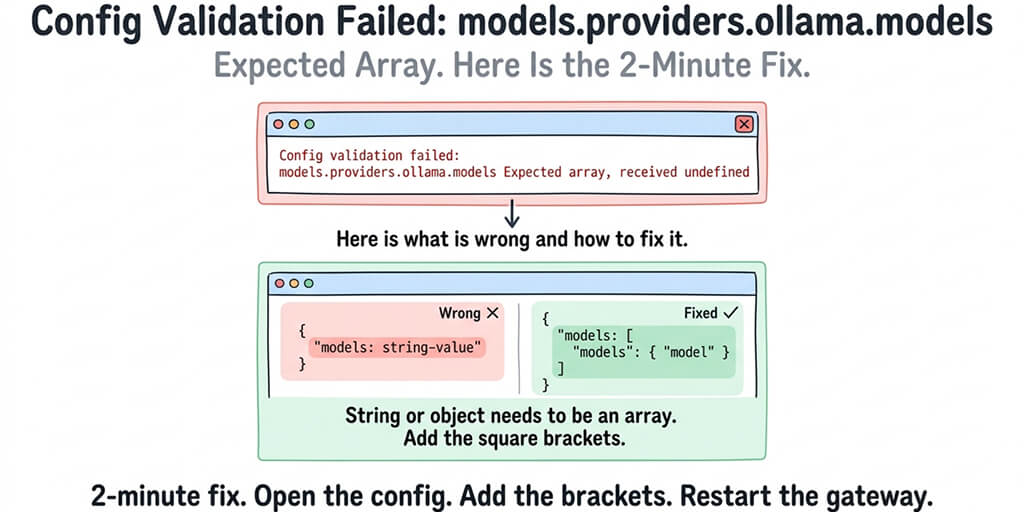 OpenClaw "Config Validation Failed: models.providers.ollama.models Expected Array" Fix