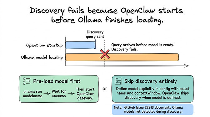 OpenClaw failed to discover Ollama models error