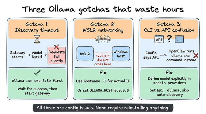 Terminal showing three common Ollama configuration errors with fix commands