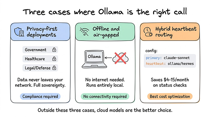 Hybrid model routing diagram showing Ollama for heartbeats and Claude for tool-based tasks