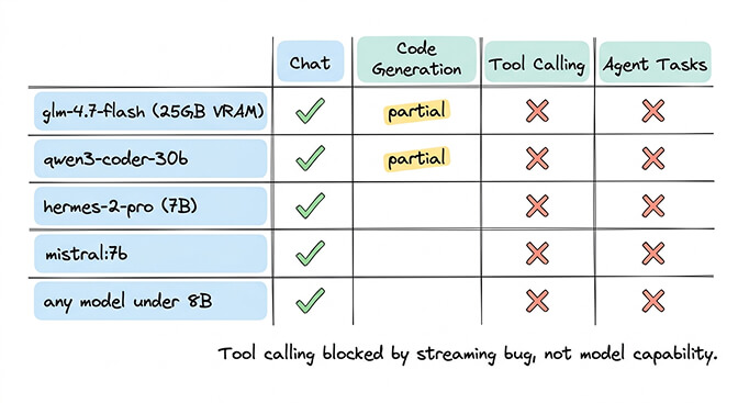 Comparison chart of Ollama local models showing VRAM requirements and capability ratings