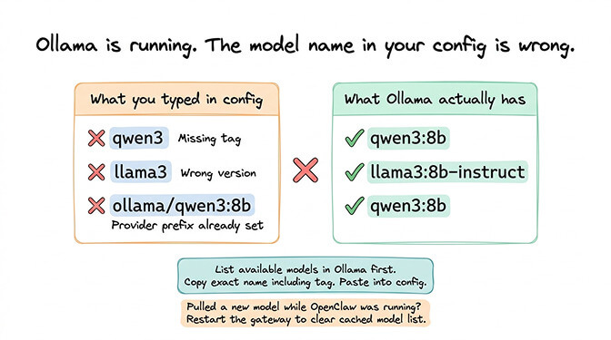OpenClaw Ollama model not found error