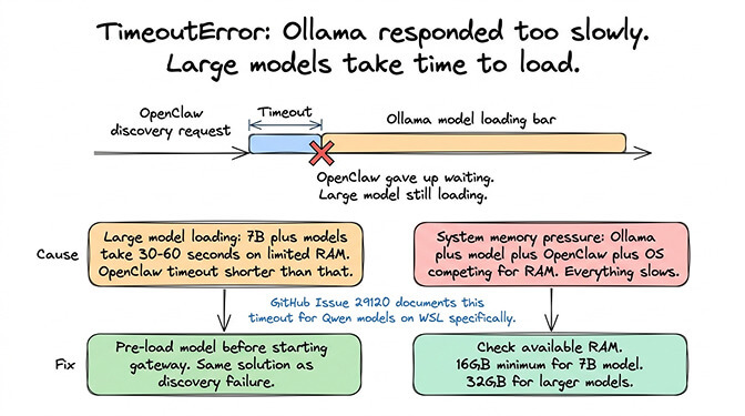 OpenClaw Ollama timeout error during model discovery