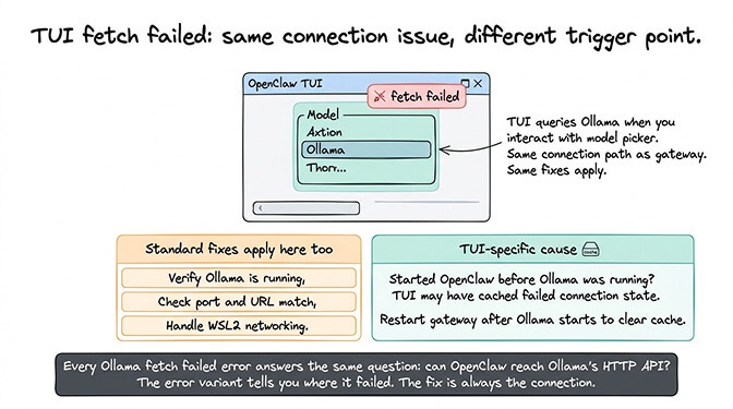 OpenClaw TUI fetch failed Ollama model selection