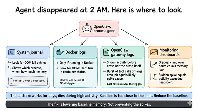 OOM error diagnostic flowchart