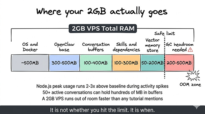 OpenClaw memory usage breakdown on a 2GB VPS