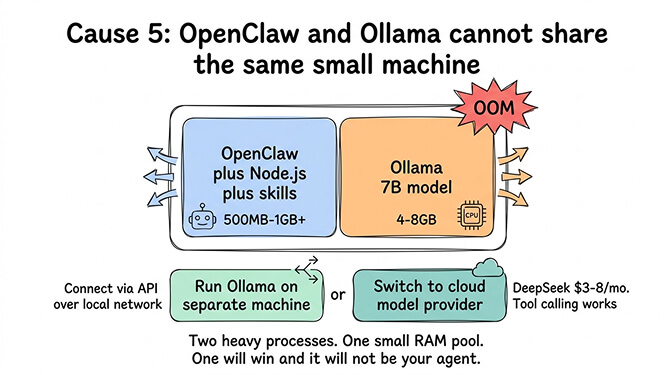 Ollama and OpenClaw memory competition