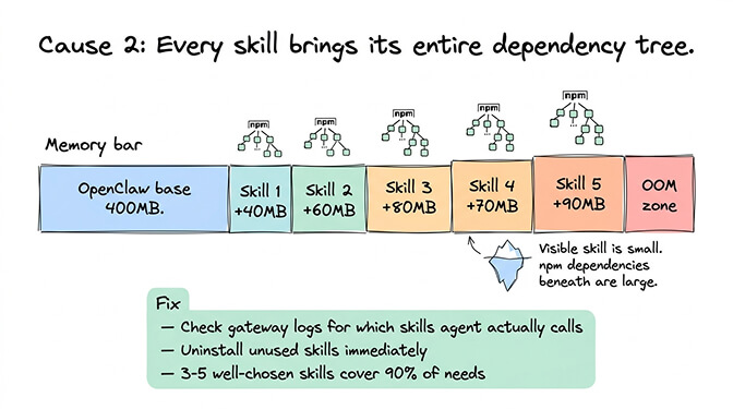 Skill memory overhead comparison