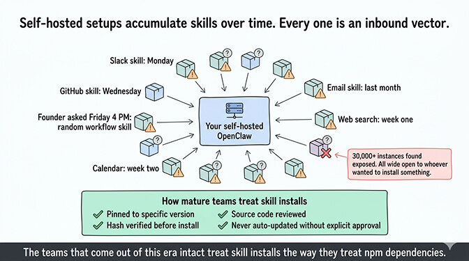 Three supply chain attacks blocked by SHA-256 verification: man-in-the-middle tampering, silent maintainer compromise, and registry-level corruption