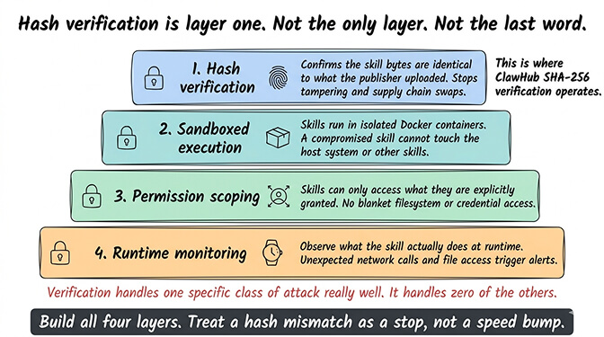 Four-layer skill security stack with SHA-256 hash verification on top, then sandboxed execution, permission scoping, and runtime monitoring