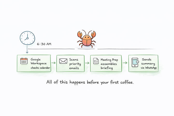 Productivity skills stack overview showing Google Workspace, Notion, Meeting Prep, and Task Prioritizer integrations