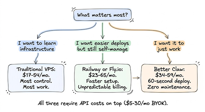 Side-by-side cost comparison: Railway vs Fly.io vs VPS vs BetterClaw