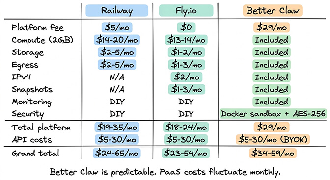 Fly.io cost breakdown for OpenClaw: compute, volumes, snapshots, IPv4, and egress