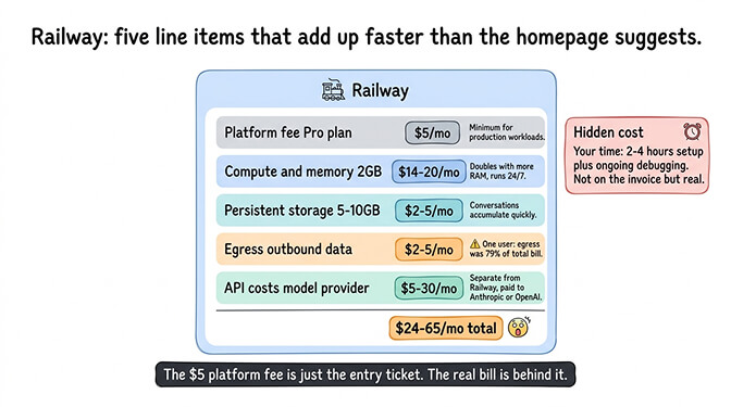 Railway cost breakdown for OpenClaw: platform fee, compute, storage, egress, and API costs