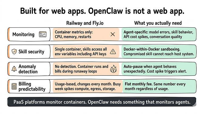Where Railway and Fly.io fall short: no agent monitoring, no skill sandboxing, no anomaly detection