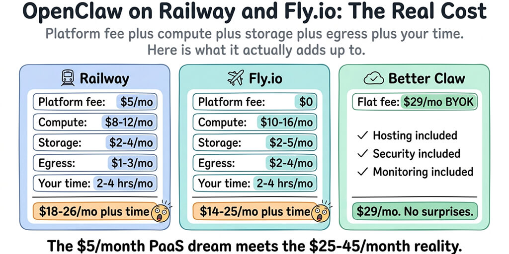OpenClaw on Railway and Fly.io: The Real Self-Hosting Cost Nobody Calculates