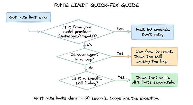 OpenClaw rate limit immediate fixes showing wait 60 seconds, reset session with /new, and switch to fallback provider