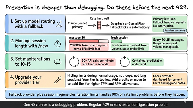OpenClaw rate limit prevention checklist showing model routing, session hygiene, maxIterations, and tier upgrade