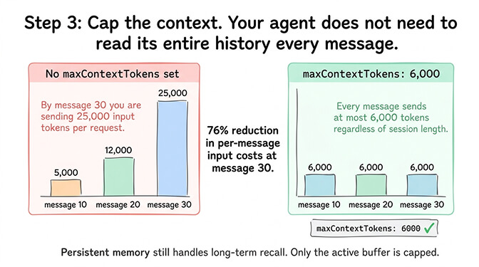 OpenClaw maxContextTokens setting showing bounded context window vs unbounded growth