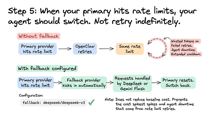 OpenClaw fallback provider configuration showing primary Sonnet with DeepSeek fallback on rate limit
