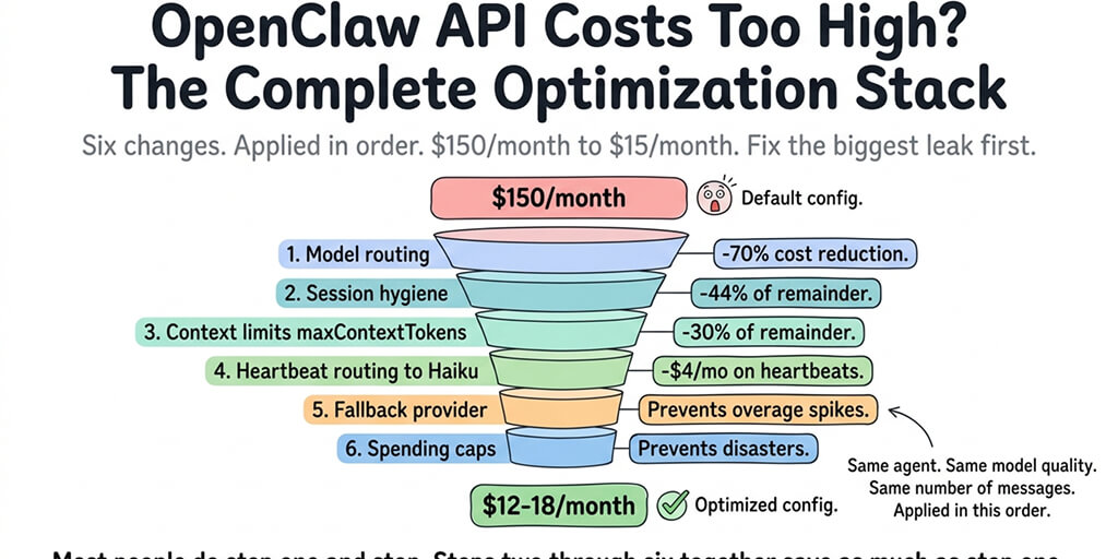 OpenClaw API Costs Too High? The Complete Optimization Stack (Priority Order)