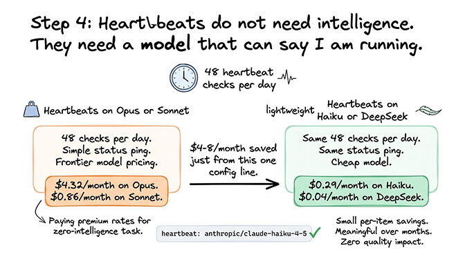 OpenClaw heartbeat routing showing 48 daily checks routed from Opus to Haiku saving $4/month