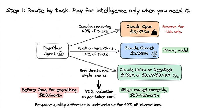 OpenClaw model routing cost comparison showing Opus vs Sonnet vs Haiku vs DeepSeek per-token pricing