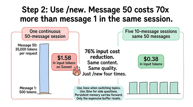 OpenClaw session cost escalation showing input tokens growing from message 1 to message 50 in a single session