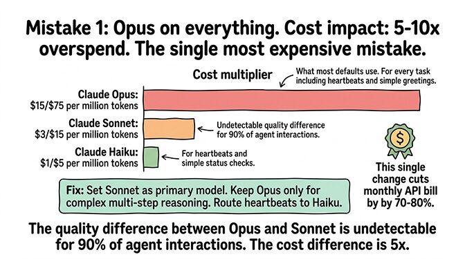 Mistake 1: Opus on every task at $15 input and $75 output per million tokens versus Sonnet at $3 and $15 per million tokens, showing 5-10x overspend with undetectable quality difference for 90% of agent interactions