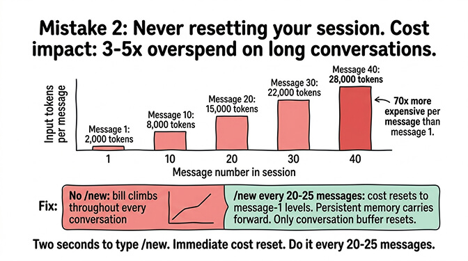 Mistake 2: Token cost ramp from message 1 at 2K input tokens to message 40 at 25-30K, with /new command resetting the conversation buffer back to message-1 levels while persistent memory carries forward