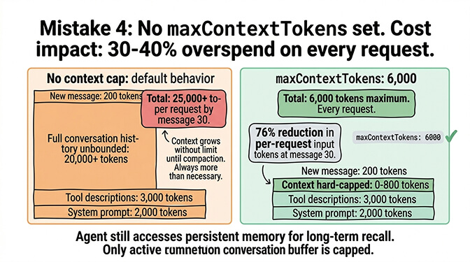 Mistake 4: maxContextTokens unset means context grows unbounded; setting maxContextTokens to 4K-8K caps input volume per request and saves 30-40% on input tokens
