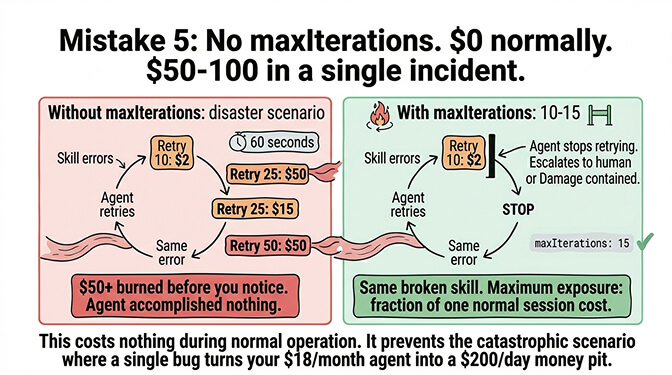Mistake 5: Without maxIterations, a broken skill loops 50 times in 60 seconds and burns $10-50 in API credits; setting maxIterations to 10-15 prevents the catastrophic loop scenario