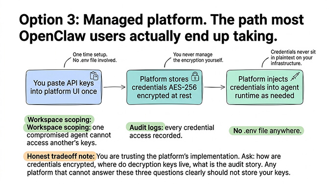 Illustration of a managed OpenClaw credential vault UI with AES-256 encrypted storage, workspace-scoped access, and an audit log panel showing recent credential reads