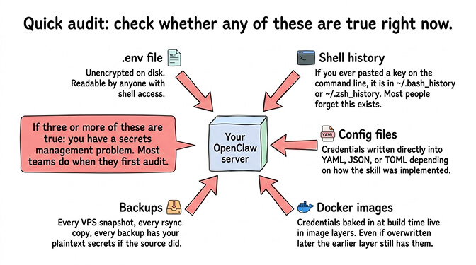 Diagram showing five common plaintext secret locations on an OpenClaw deployment: .env files, shell history, config files, Docker image layers, and backup archives