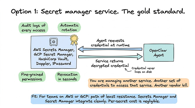 Runtime flow diagram of an OpenClaw agent requesting a credential from AWS Secrets Manager, receiving the secret just in time, and never persisting it to disk