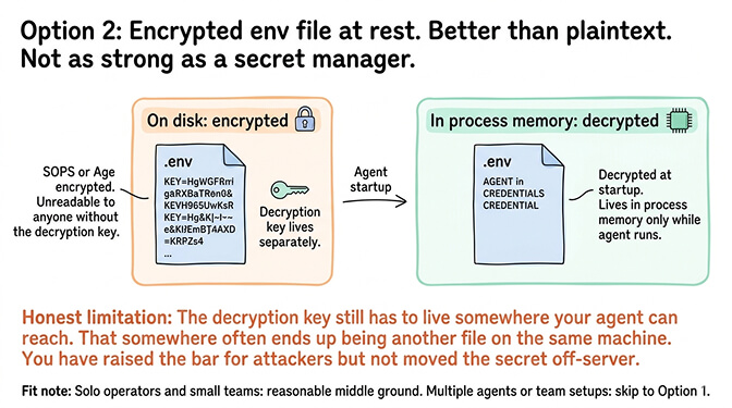 SOPS workflow diagram showing a plaintext env file encrypted with a separately managed key, stored encrypted at rest, and decrypted in memory when the OpenClaw agent starts