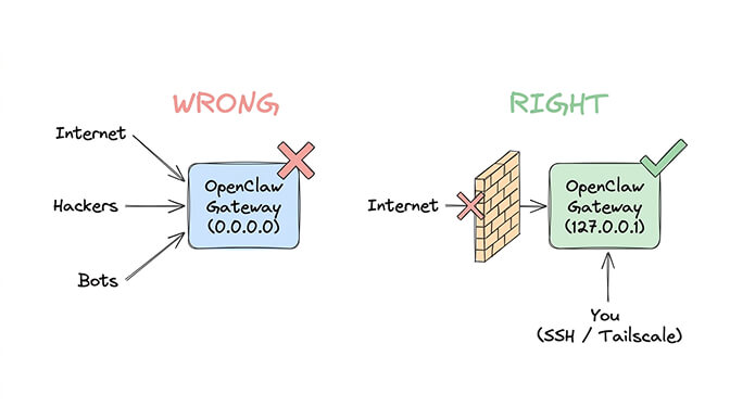 Bind OpenClaw gateway to localhost